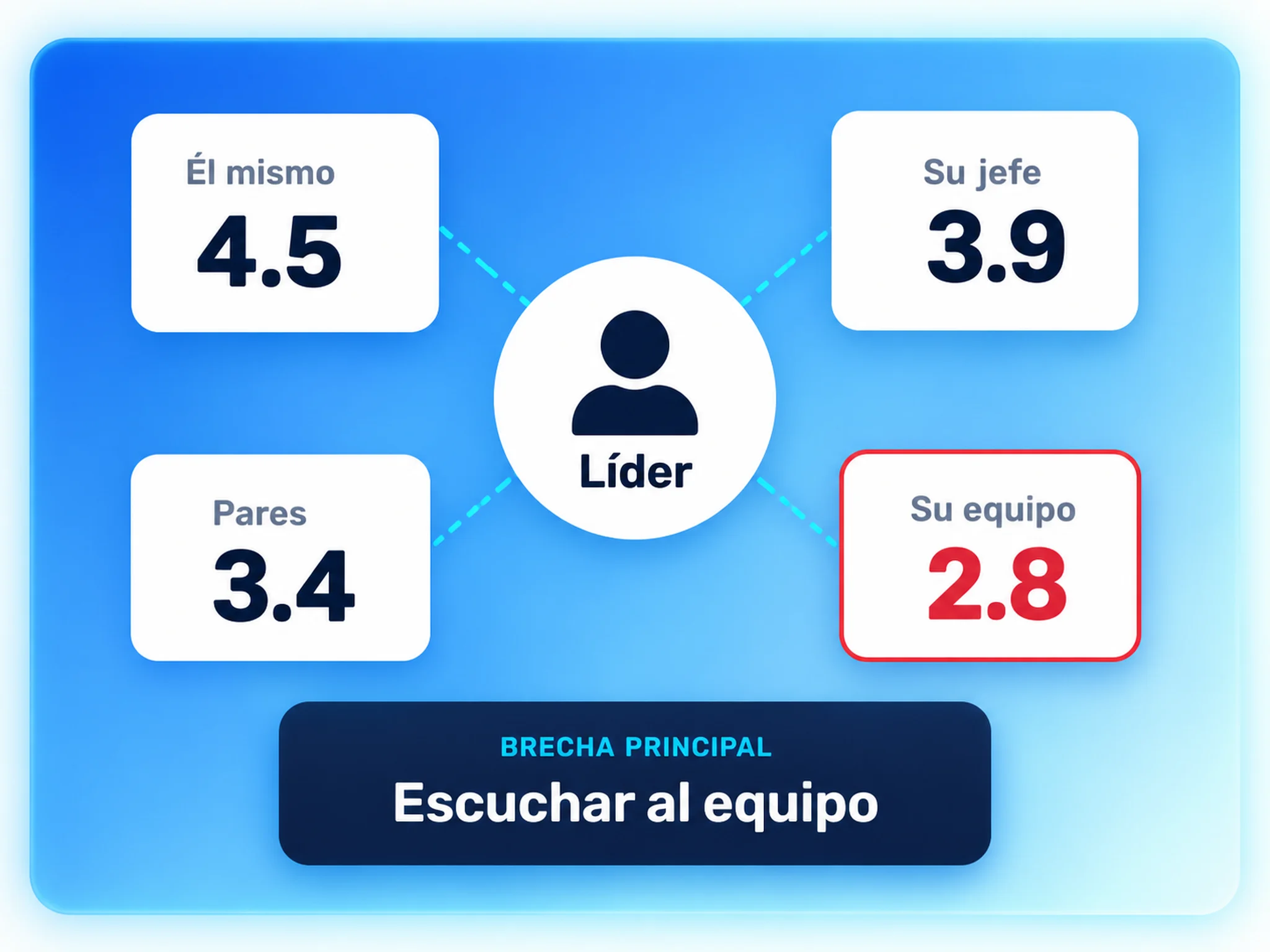 Marquia 360: cómo ven a un líder él mismo, su jefe, sus pares y su equipo