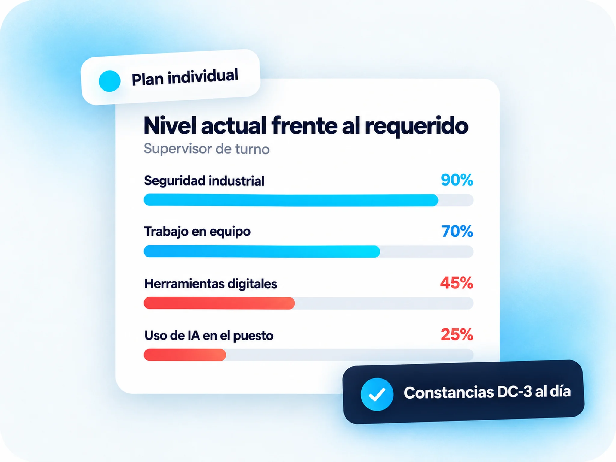 Marquia Crece: nivel actual frente al requerido en cada competencia del puesto