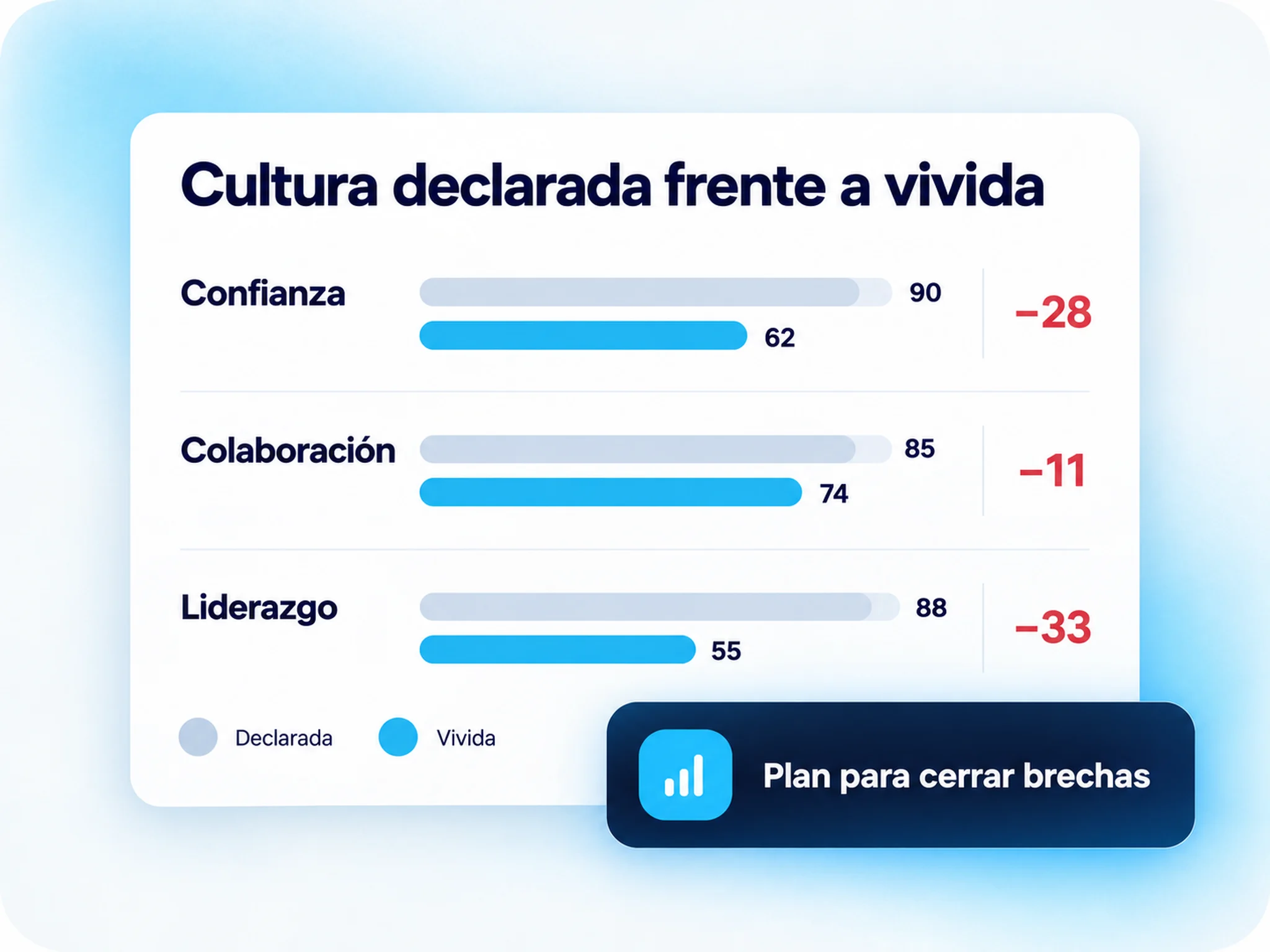 Marquia Cultura: cultura declarada frente a vivida en confianza, colaboración y liderazgo