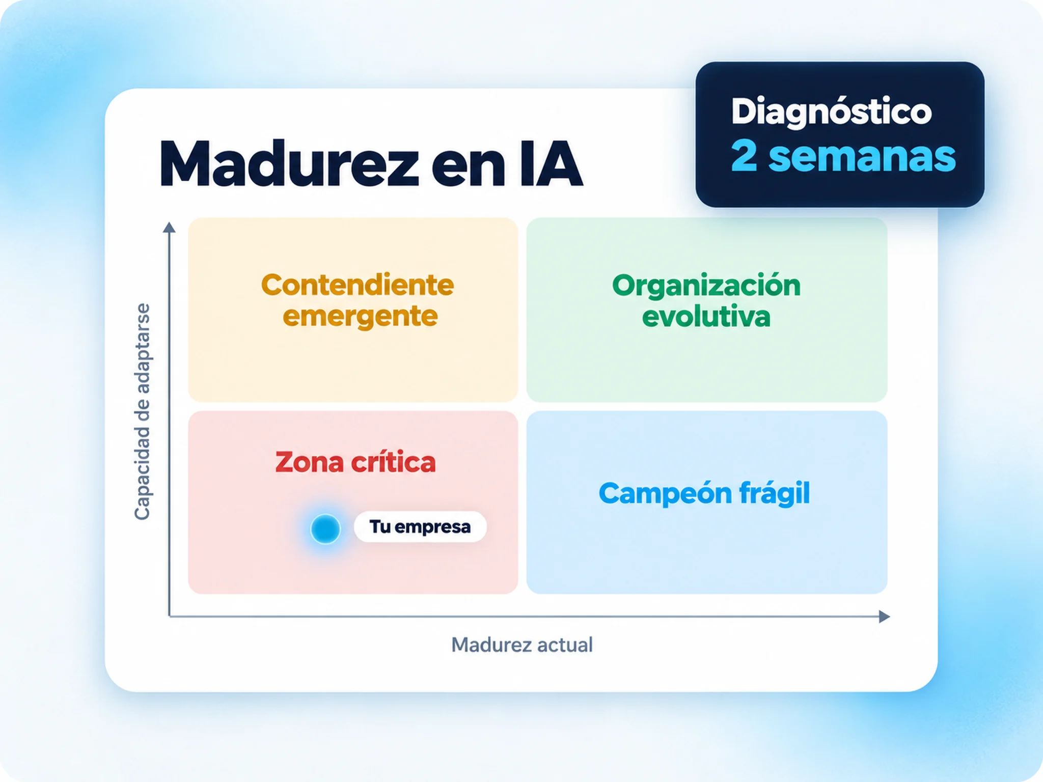 Marquia Madurez: matriz de madurez en IA con la posición de tu empresa