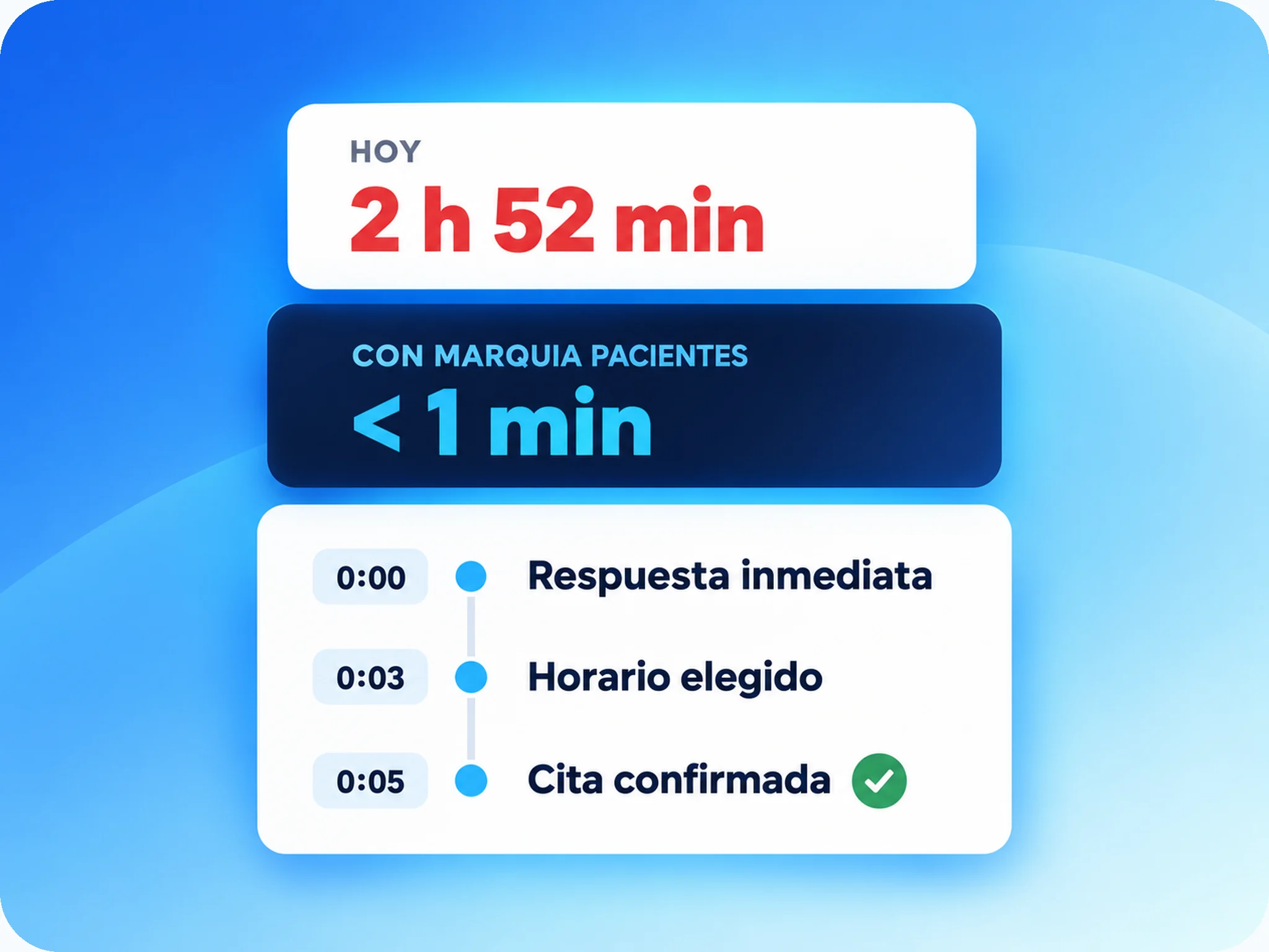 Marquia Pacientes: tiempo de primera respuesta y cita confirmada en minutos